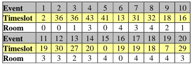 Table 2. Present the best results obtained when proving the instances of the International Timetabling Competition compared with other techniques