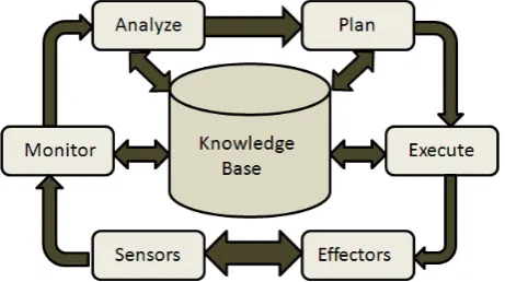 Fig. 4 Closed control loop of an autonomic system  