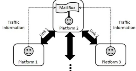 Fig. 6 indirect communication for network management  