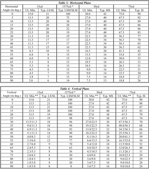 Table 3:  Horizontal Plane 