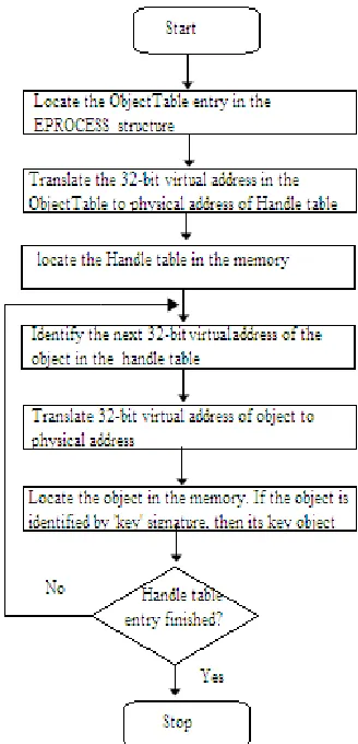 table to the physical address, handle table is located. Handle table maintains the entry for each handle that are opened for a particular running process
