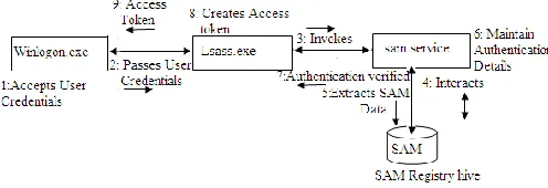 Fig. 10. Windows User Authentication process 