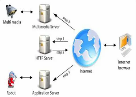 Fig 4: System architecture proposed in remote control 