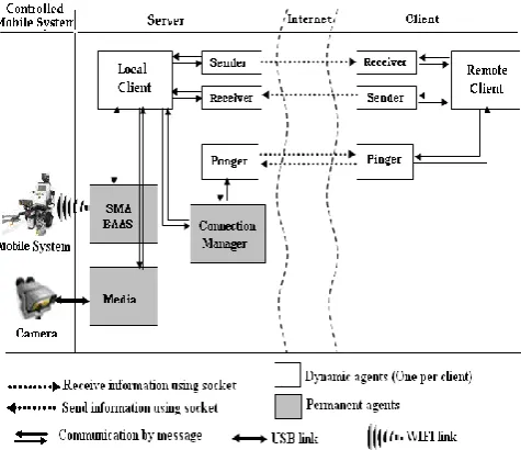 Fig 7: The Control Interface 