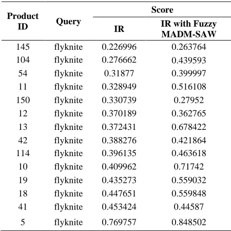 Fig. 4. Comparison of Latest Alternative Value of “IR” and  “IR with Fuzzy MADM-SAW” 