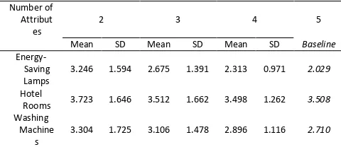 Table 11: Mean and standard deviation of the rank of the preferred product for PCRA using different attribute subsets [3] 