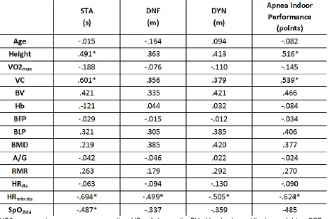 Table 1. Correlation analysis by R Pearson between predictors with Apnea Indoor performance
