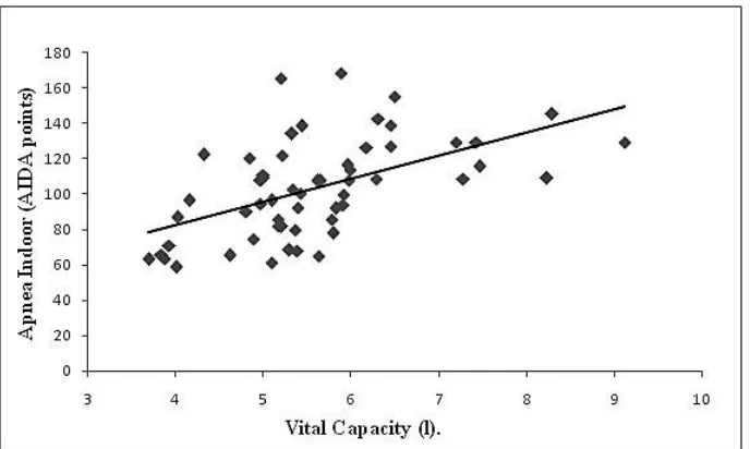 Figure 2. Correlation analysis between minimum heart rate during static apnea in dry conditions with Apnea  Indoor performance