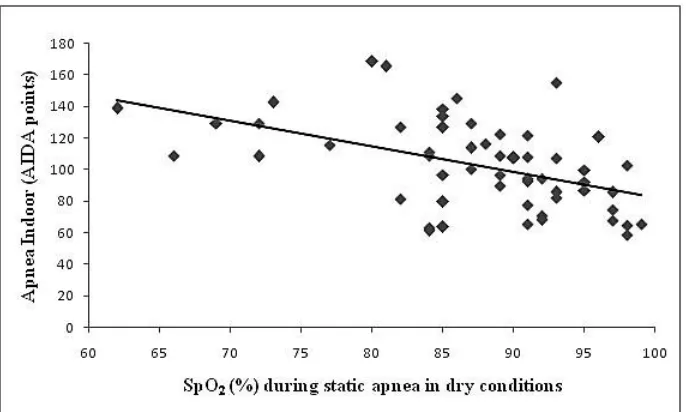 Figure 3. Correlation analysis between minimum oxygen saturation reached during static apnea in dry  conditions with Apnea Indoor performance