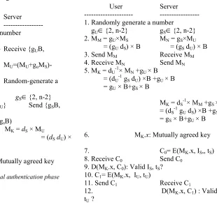 Figure 3 shows the mutual authentication phase, and again the main changes to ASK-WAP are 