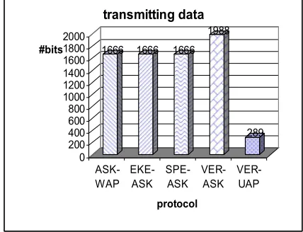 Fig. 7. Number of transmitting bits in different protocols 