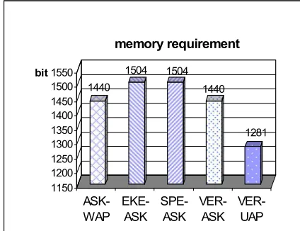 Fig. 8. Number of storing bits in different protocols 