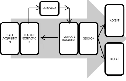 Fig 4: Footprint Recognition Process 