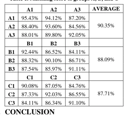 Table 1. Matching score of groups A, B, and C 