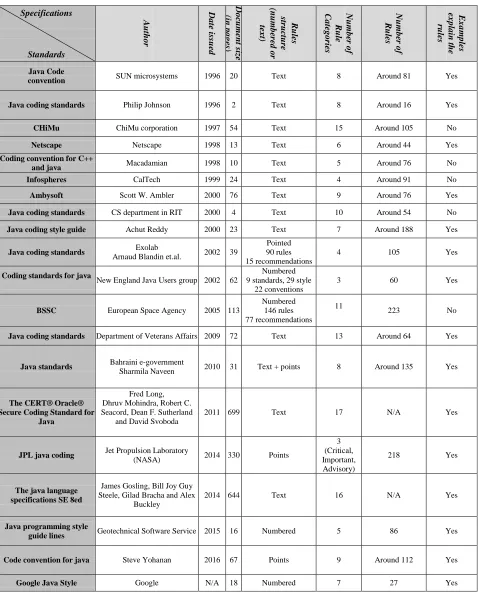 Table 1: Java Standards List