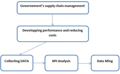 Fig. 1. Supply chain management evaluation method  