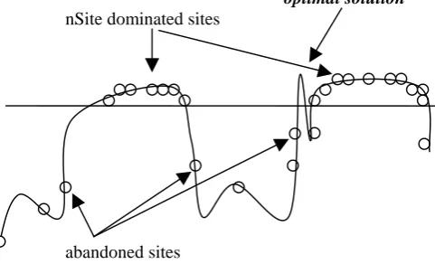 Figure 2. A state of the BCO algorithm 