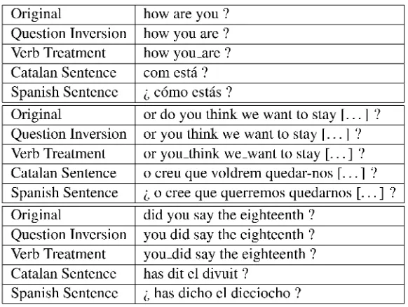 Table 3: Examples of transformed English sentences