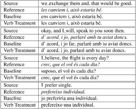 Table 6: Examples of English—Catalan translations with and without transformation