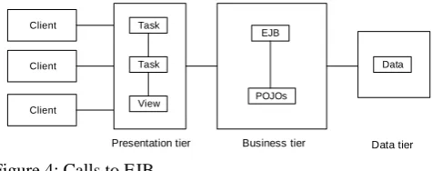 Figure 4: Calls to EJB  