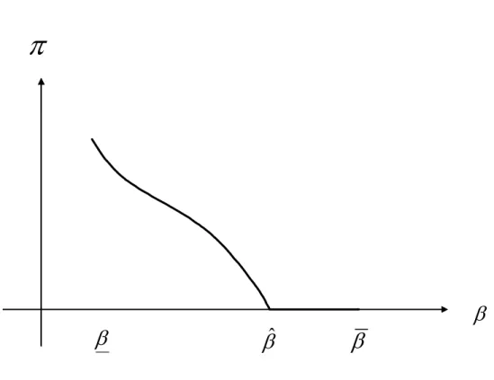 Figure 2: Physician profit