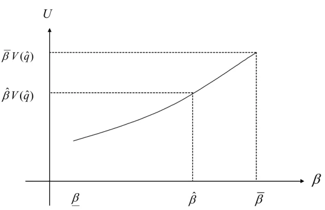Figure 3: Indirect utility