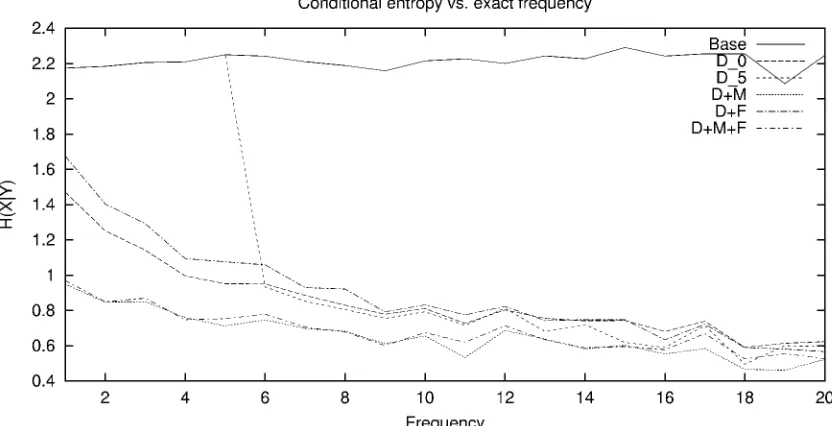 Table 3: Cross-linguistic evaluation: 64 clusters, left all words, right f < 5. We compare the baselinewith algorithms using purely distributional (D) evidence, supplemented with morphological (M) andfrequency (F) information.
