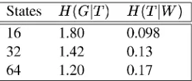 Table 6: Evaluation of the pure HMM model, onWSJ data G represents the gold standard tags, W