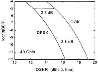 Figure 1.1: Optical SNR versus bit-error-rate for DPSK and OOK systems at 40 Gb/s [96]  