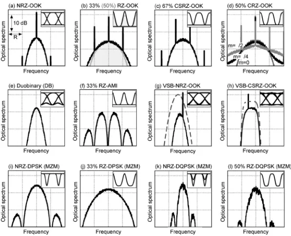 Figure 2.15: Optical spectra and intensity eye diagrams for various modulation formats [93] 