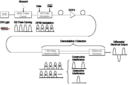 Figure 2.17: Simple RZ-DPSK system diagram 