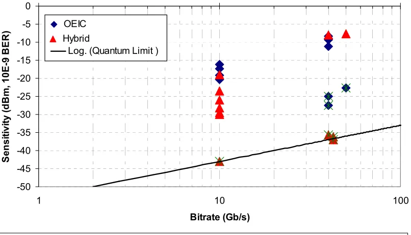 Figure 2.19: Experimental receiver sensitivity  