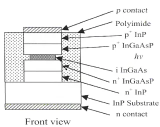 Figure 2.29: Bandwidth versus quantum efficiency for the vertically illuminated photodiode and waveguide photodiode [39]