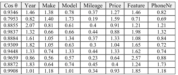 Table 4: List of optimized documents vector from documents vector of Table 1 