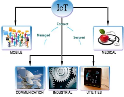 Fig. 1. Application in IoT 