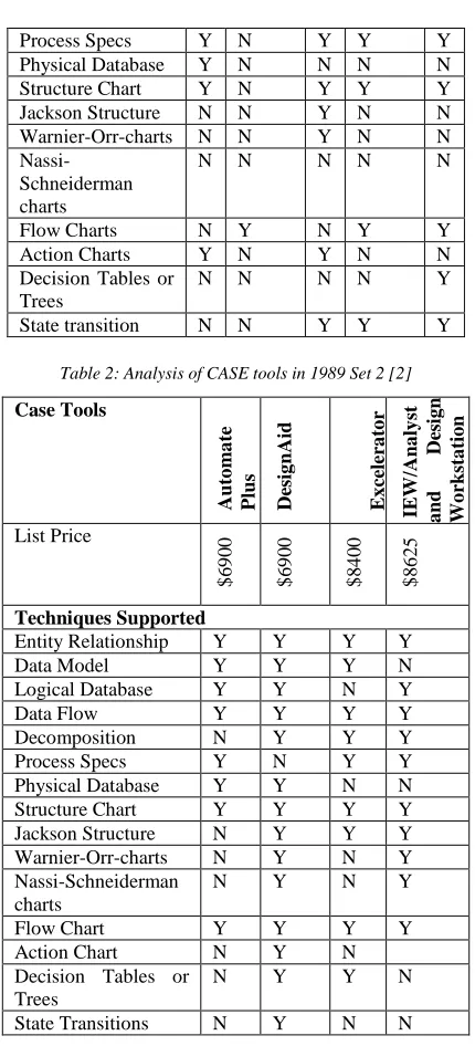 Table 3: Some of the PC CASE tools that were available in early ‘90s. [4][5]  