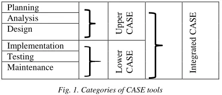 Fig. 1. Categories of CASE tools 