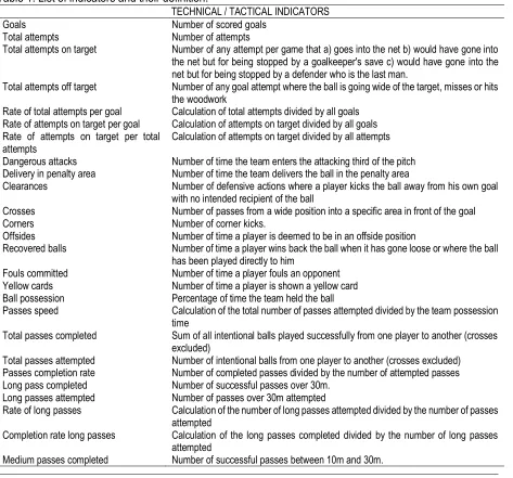 Table 1. List of indicators and their definition. TECHNICAL / TACTICAL INDICATORS 