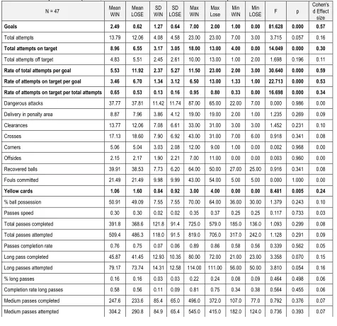 Table 2. Descriptive data (mean, standard deviation, maximum. minimum). 