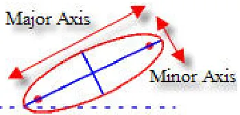 Fig. 6. Example of feature, major and minor axis. 