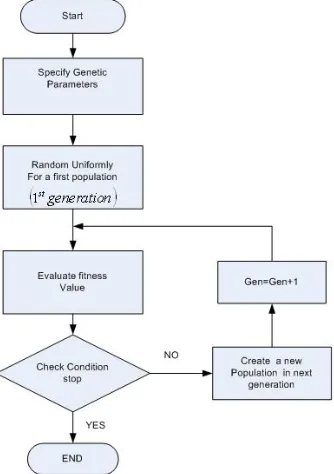 Fig. 8.  Flowchart  of  genetic  algorithm 