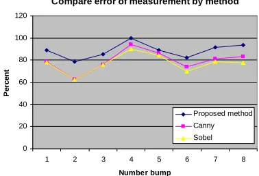 Fig 12 and Table corrective percentage in size determination when compared to Sobel and Canny method