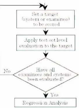 Figure 4: Procedure of Test Set Unit Evaluation 