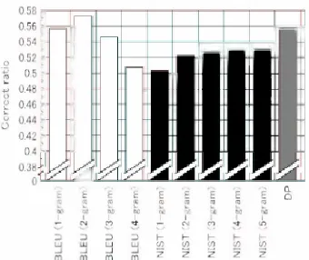 Figure 7: Correct ratio of utterance unit evaluation(Number of references = 16)