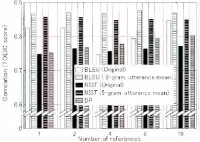 Figure 8: Correlation between automatic measuresand WH-