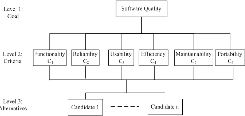 Fig. 1: AHP structure for evaluating Software vendor with respect to ISO six criteria 