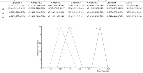 Table 9: Synthesis of local fuzzy weights of three candidates and their Global Fuzzy Weight 
