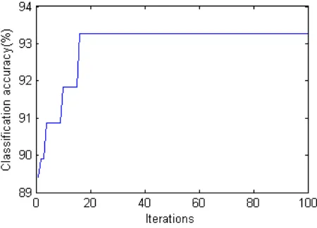 Figure 3.5 Iterations vs. Classification accuracy in Sonar 