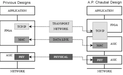 Fig. 3. Two different approaches on Network controller design 