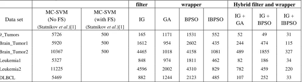 Table 1. Cancer-related human gene expression datasets 